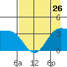 West Herbert Island tide chart for Friday, April 26, 2024