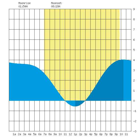 West Herbert Island tide chart for Saturday, April 27, 2024
