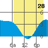 West Herbert Island tide chart for Sunday, April 28, 2024