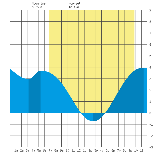 West Herbert Island tide chart for Monday, April 29, 2024