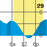 West Herbert Island tide chart for Monday, April 29, 2024