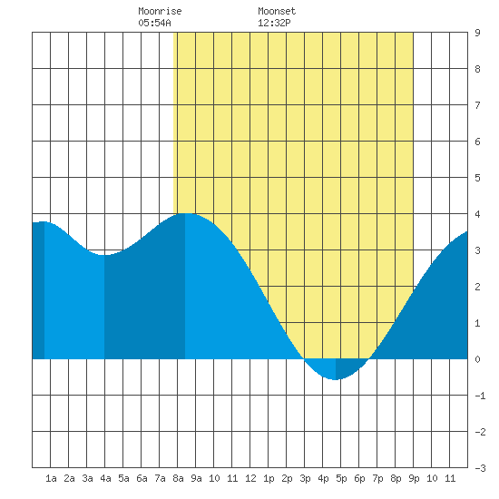 West Herbert Island tide chart for Tuesday, April 2, 2024