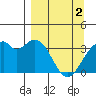 West Herbert Island tide chart for Tuesday, April 2, 2024