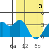 West Herbert Island tide chart for Wednesday, April 3, 2024