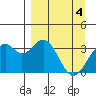 West Herbert Island tide chart for Thursday, April 4, 2024