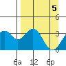 West Herbert Island tide chart for Friday, April 5, 2024