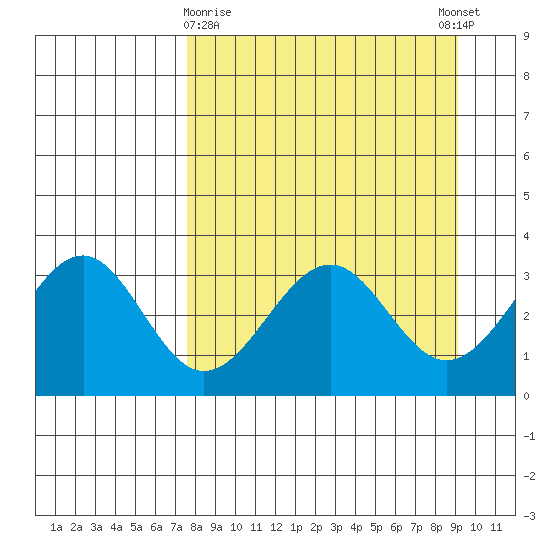 West Herbert Island tide chart for Sunday, April 7, 2024