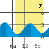 West Herbert Island tide chart for Sunday, April 7, 2024