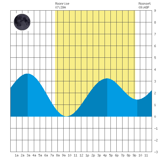 West Herbert Island tide chart for Monday, April 8, 2024