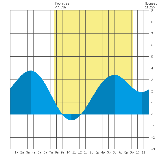 West Herbert Island tide chart for Tuesday, April 9, 2024