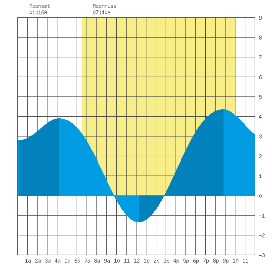 West Herbert Island tide chart for Friday, May 10, 2024