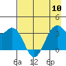 West Herbert Island tide chart for Friday, May 10, 2024