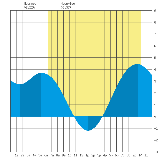 West Herbert Island tide chart for Saturday, May 11, 2024