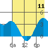 West Herbert Island tide chart for Saturday, May 11, 2024