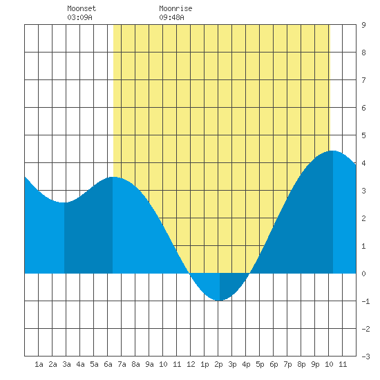 West Herbert Island tide chart for Sunday, May 12, 2024