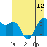 West Herbert Island tide chart for Sunday, May 12, 2024