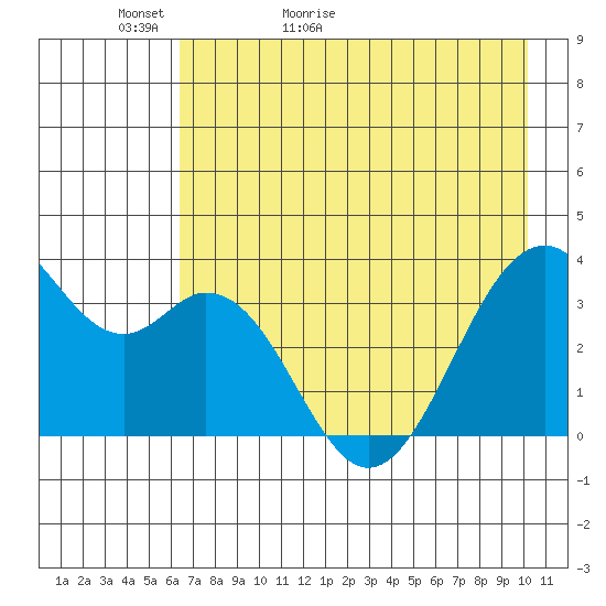 West Herbert Island tide chart for Monday, May 13, 2024