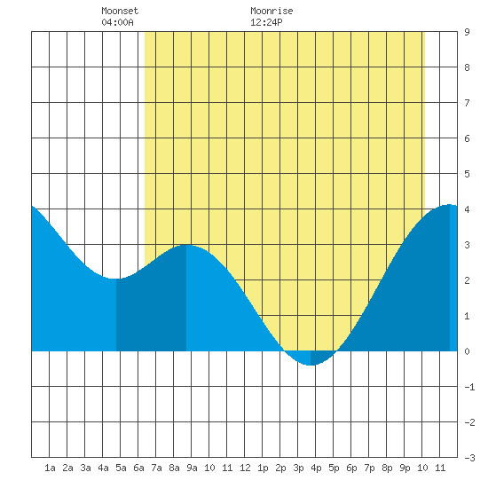 West Herbert Island tide chart for Tuesday, May 14, 2024