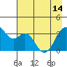 West Herbert Island tide chart for Tuesday, May 14, 2024