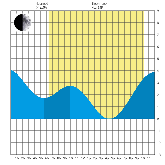 West Herbert Island tide chart for Wednesday, May 15, 2024