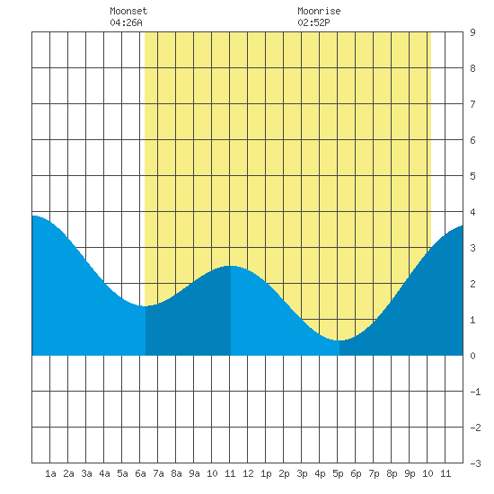West Herbert Island tide chart for Thursday, May 16, 2024