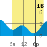 West Herbert Island tide chart for Thursday, May 16, 2024