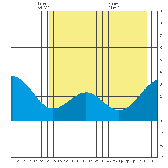 West Herbert Island tide chart for Friday, May 17, 2024