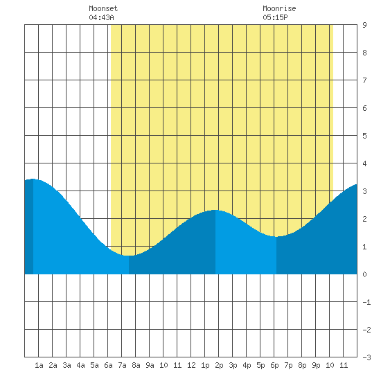 West Herbert Island tide chart for Saturday, May 18, 2024