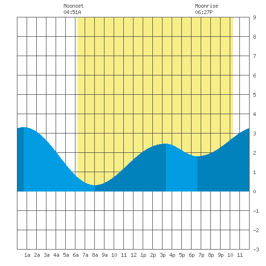 West Herbert Island tide chart for Sunday, May 19, 2024