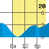 West Herbert Island tide chart for Monday, May 20, 2024