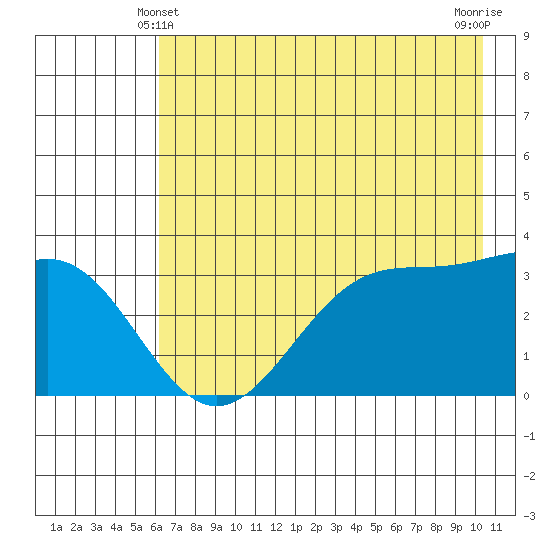 West Herbert Island tide chart for Tuesday, May 21, 2024