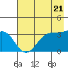 West Herbert Island tide chart for Tuesday, May 21, 2024