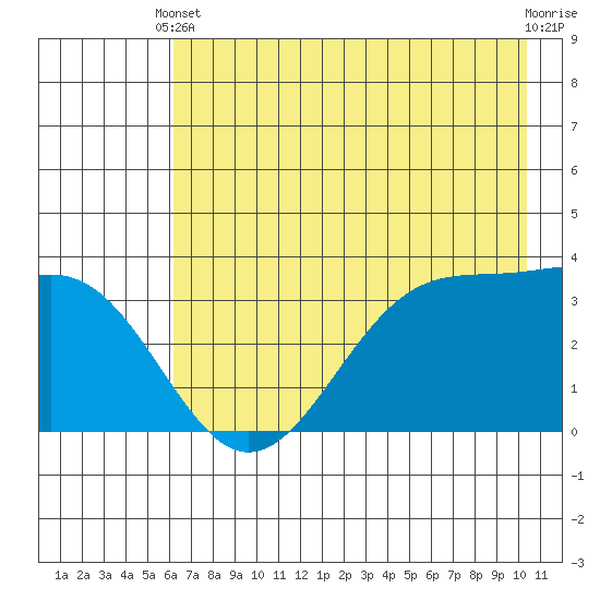 West Herbert Island tide chart for Wednesday, May 22, 2024