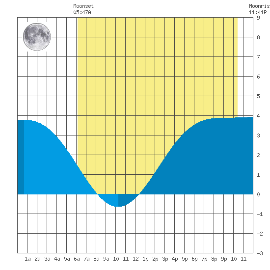 West Herbert Island tide chart for Thursday, May 23, 2024