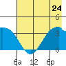 West Herbert Island tide chart for Friday, May 24, 2024