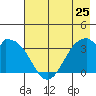 West Herbert Island tide chart for Saturday, May 25, 2024