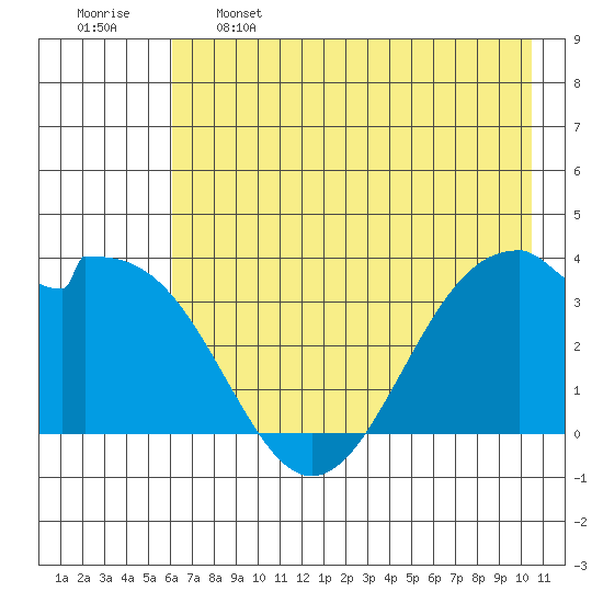 West Herbert Island tide chart for Sunday, May 26, 2024