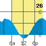 West Herbert Island tide chart for Sunday, May 26, 2024