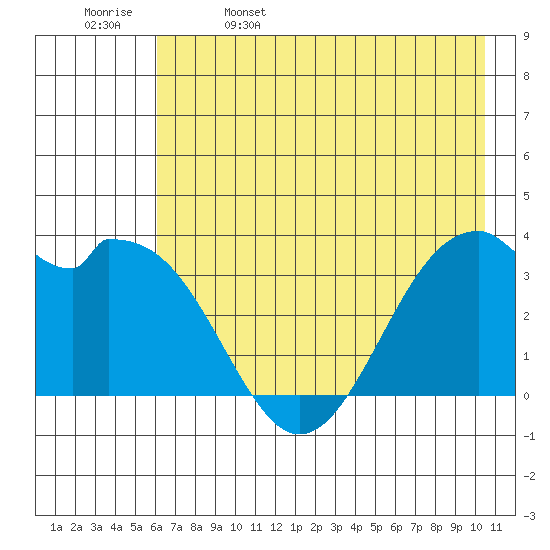 West Herbert Island tide chart for Monday, May 27, 2024