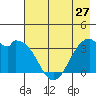 West Herbert Island tide chart for Monday, May 27, 2024