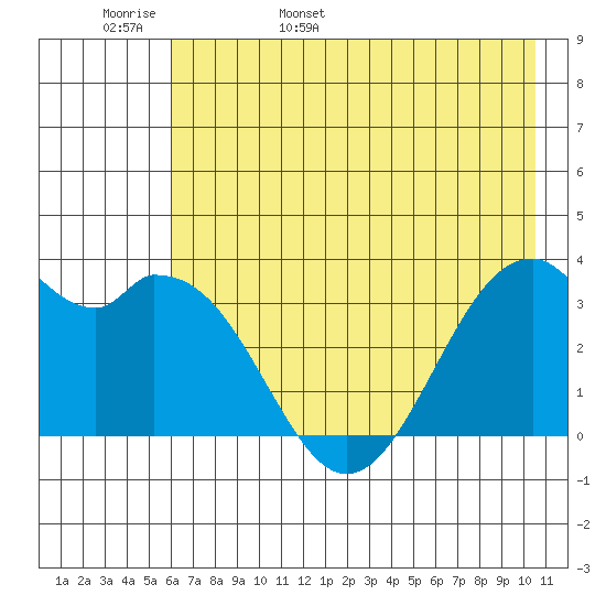 West Herbert Island tide chart for Tuesday, May 28, 2024