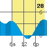 West Herbert Island tide chart for Tuesday, May 28, 2024