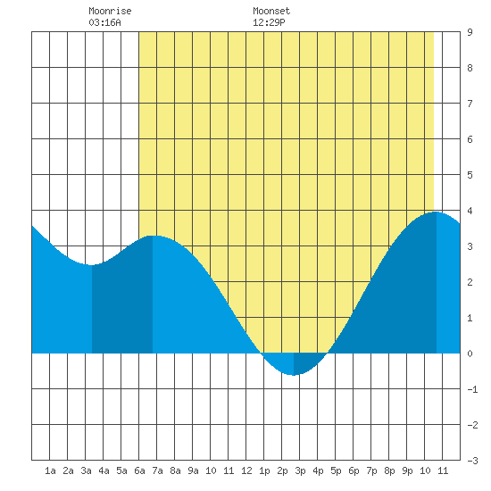 West Herbert Island tide chart for Wednesday, May 29, 2024