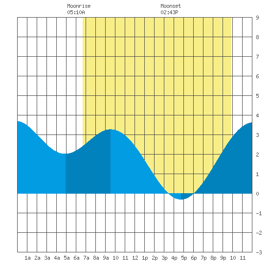 West Herbert Island tide chart for Thursday, May 2, 2024