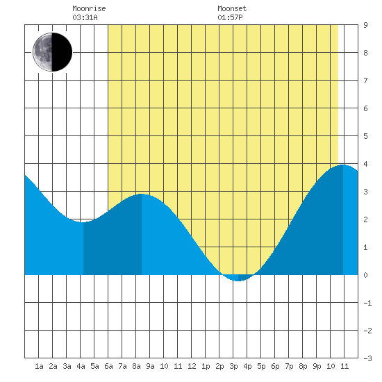 West Herbert Island tide chart for Thursday, May 30, 2024