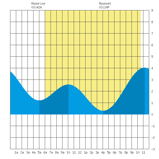 West Herbert Island tide chart for Friday, May 31, 2024