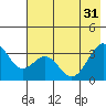 West Herbert Island tide chart for Friday, May 31, 2024