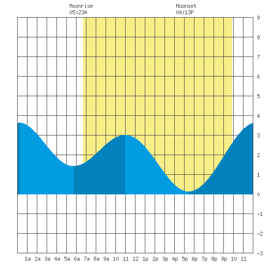 West Herbert Island tide chart for Friday, May 3, 2024
