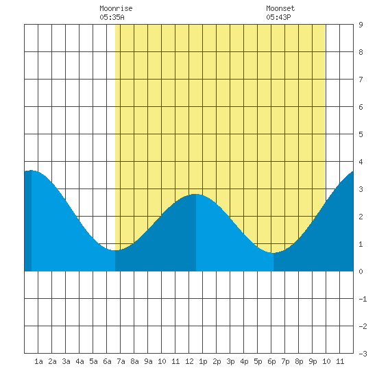 West Herbert Island tide chart for Saturday, May 4, 2024