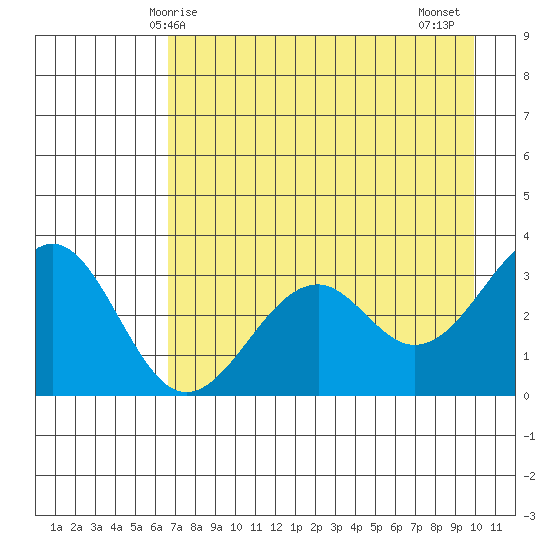 West Herbert Island tide chart for Sunday, May 5, 2024